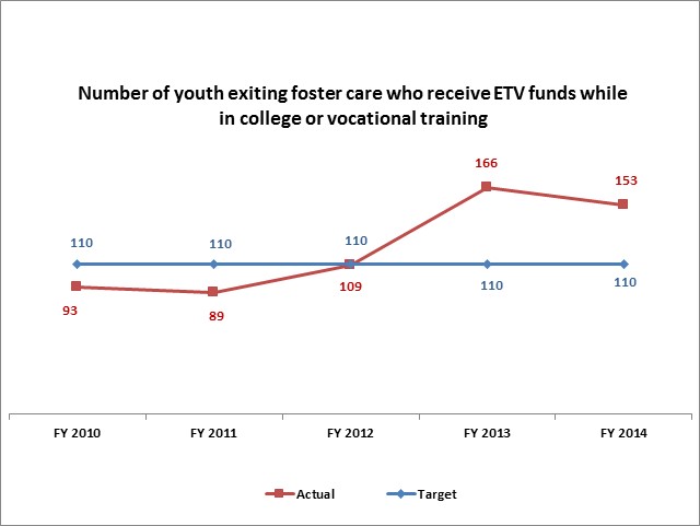 Number of youth exiting foster care who receive ETV funds while in college or vocational training